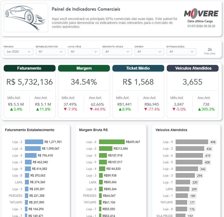 Painel de Indicadores Comerciais da Movere: faturamento consolidado de R$ 5,7 milhões, margem de 34,54%, ticket médio e veículos atendidos da rede, com o ranking de faturamento, margem e volume loja por loja.